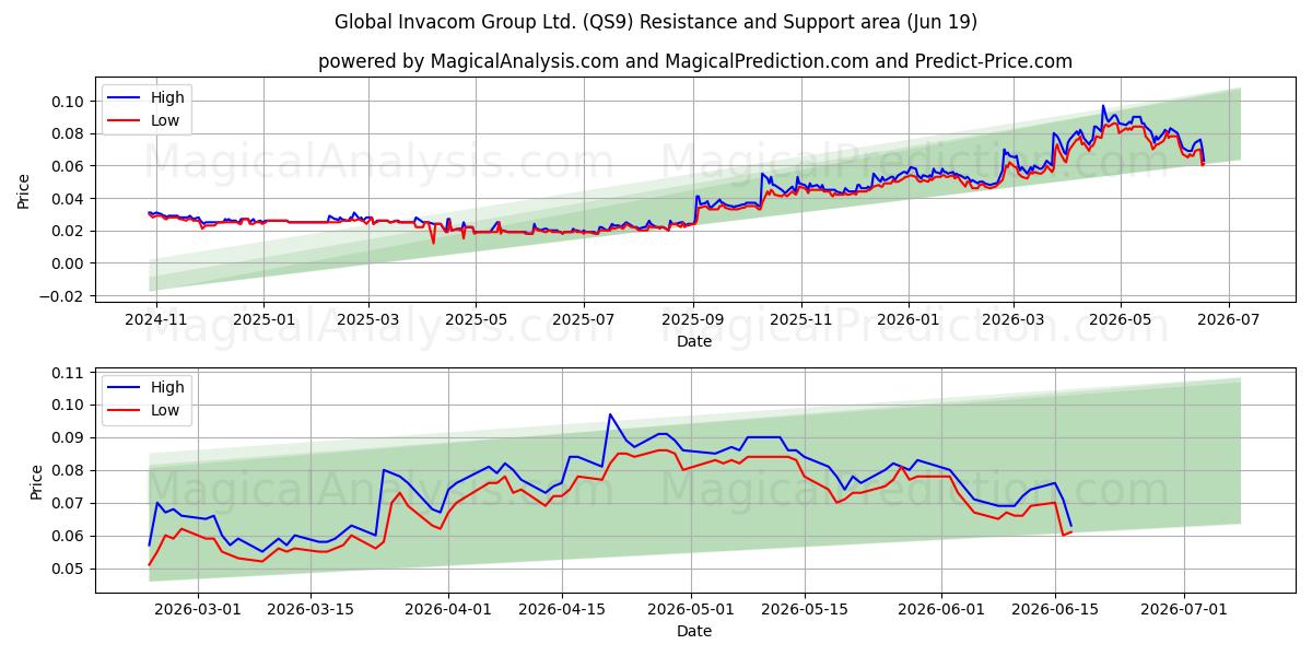  Global Invacom Group Ltd. (QS9) Support and Resistance area (18 Jun) 