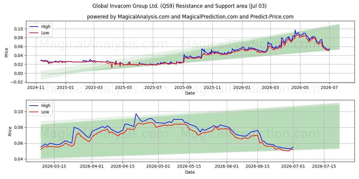  Global Invacom Group Ltd. (QS9) Support and Resistance area (02 Jul) 