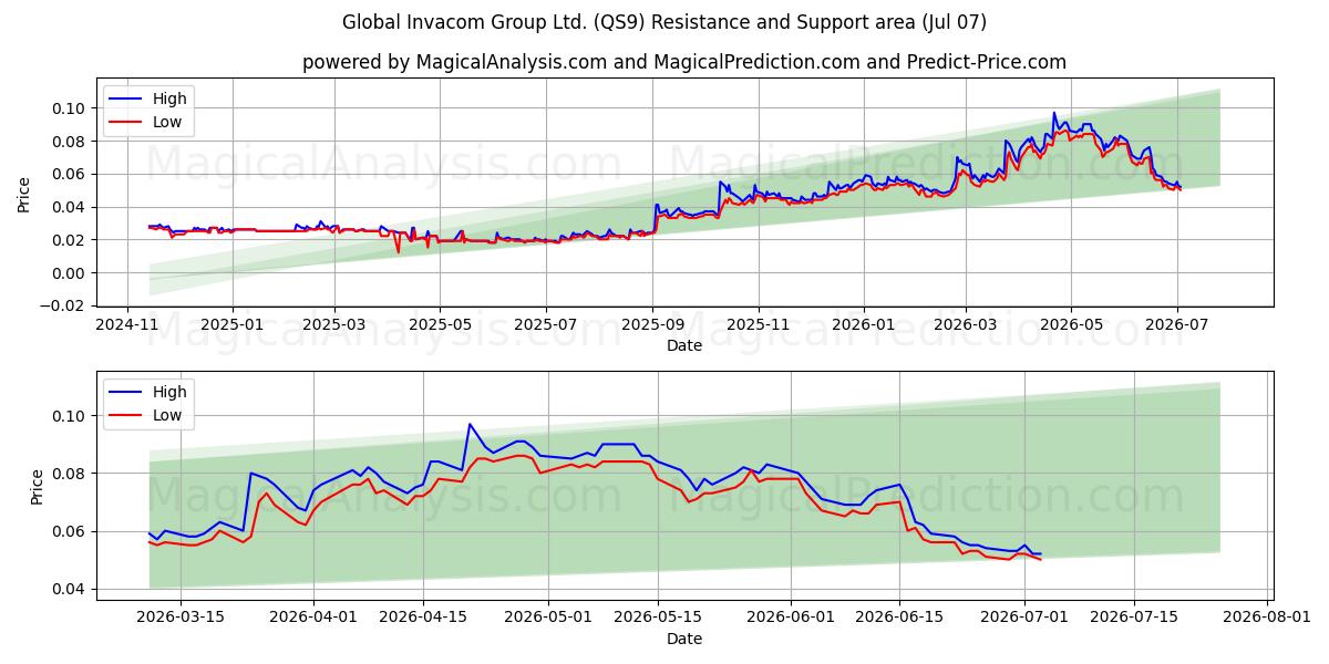  Global Invacom Group Ltd. (QS9) Support and Resistance area (06 Jul) 