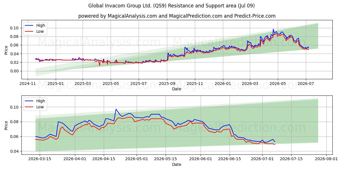  Global Invacom Group Ltd. (QS9) Support and Resistance area (08 Jul) 