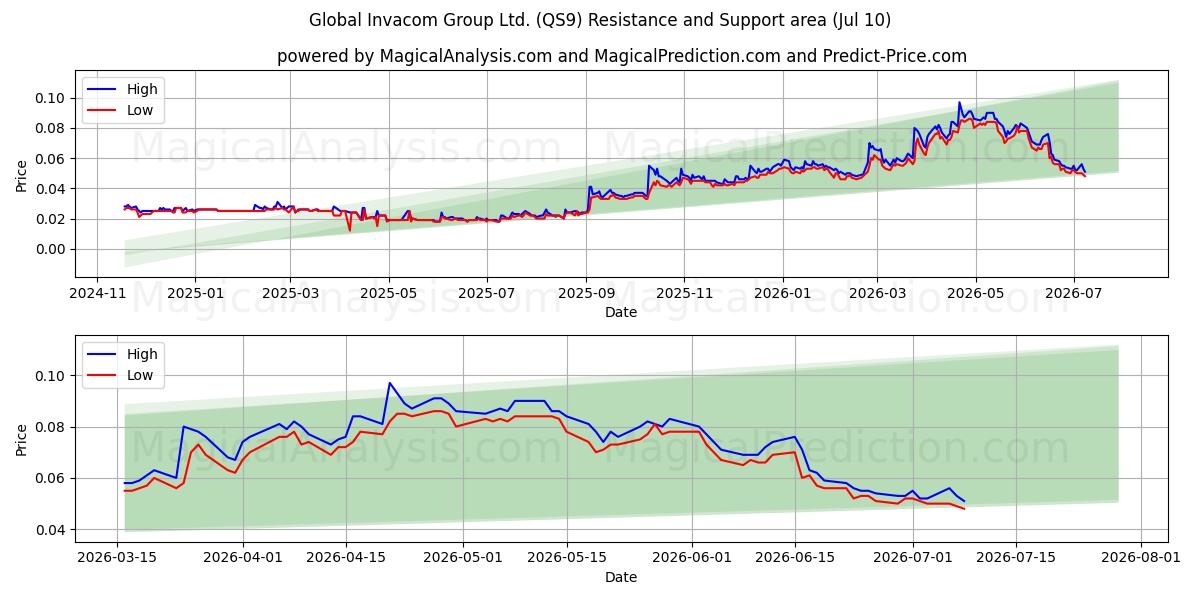  Global Invacom Group Ltd. (QS9) Support and Resistance area (09 Jul) 