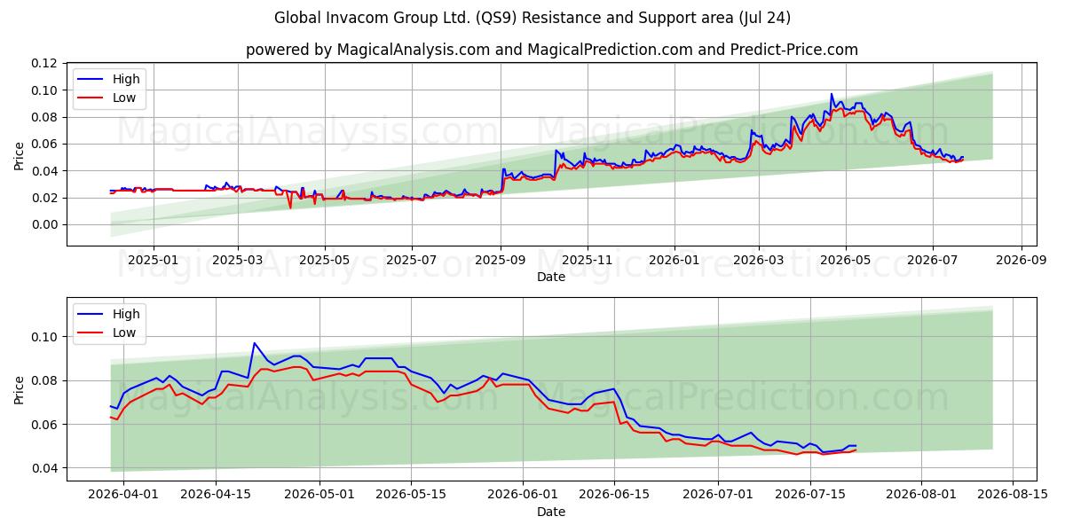  Global Invacom Group Ltd. (QS9) Support and Resistance area (23 Jul) 