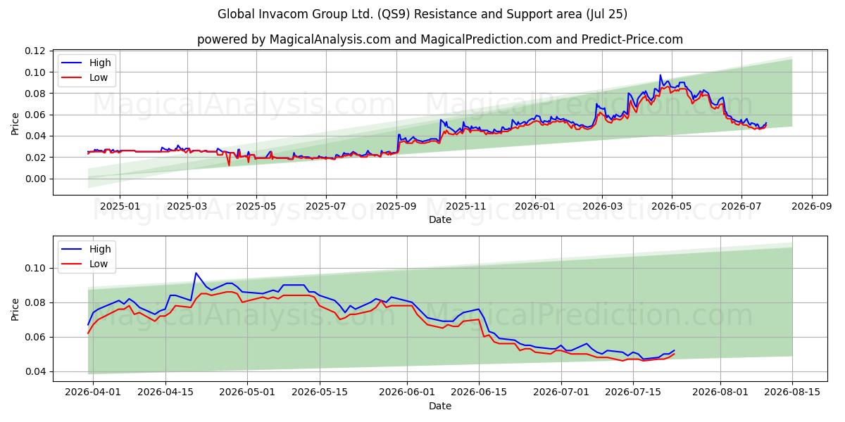  Global Invacom Group Ltd. (QS9) Support and Resistance area (24 Jul) 