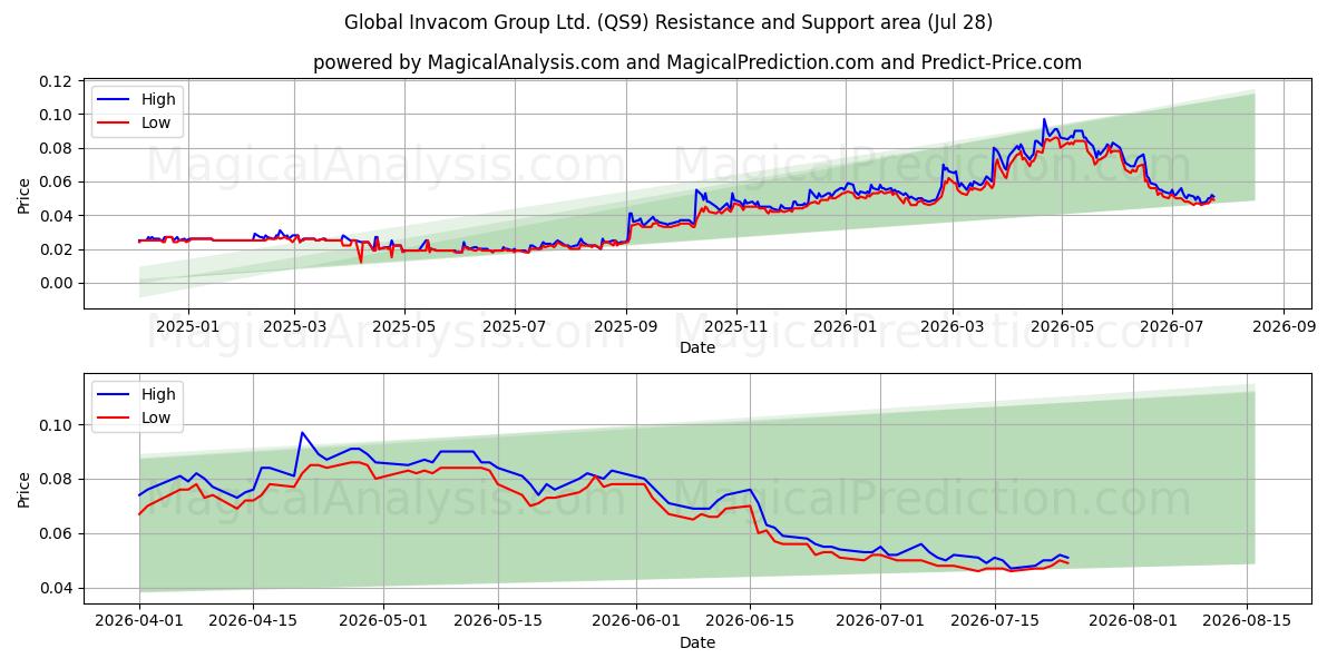  Global Invacom Group Ltd. (QS9) Support and Resistance area (27 Jul) 
