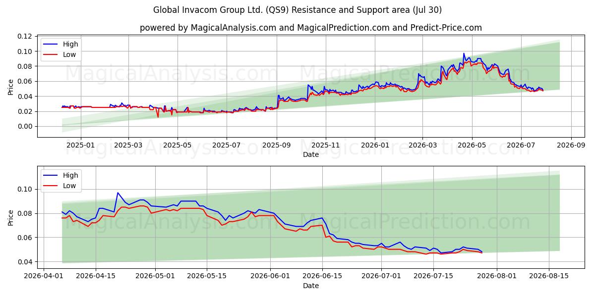  Global Invacom Group Ltd. (QS9) Support and Resistance area (29 Jul) 