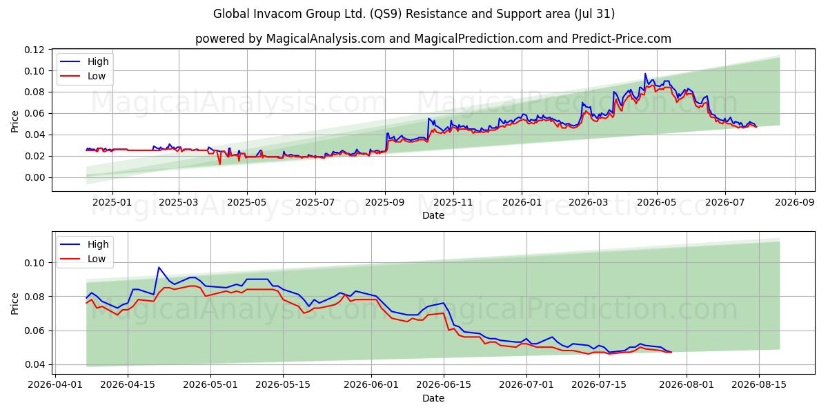  Global Invacom Group Ltd. (QS9) Support and Resistance area (30 Jul) 