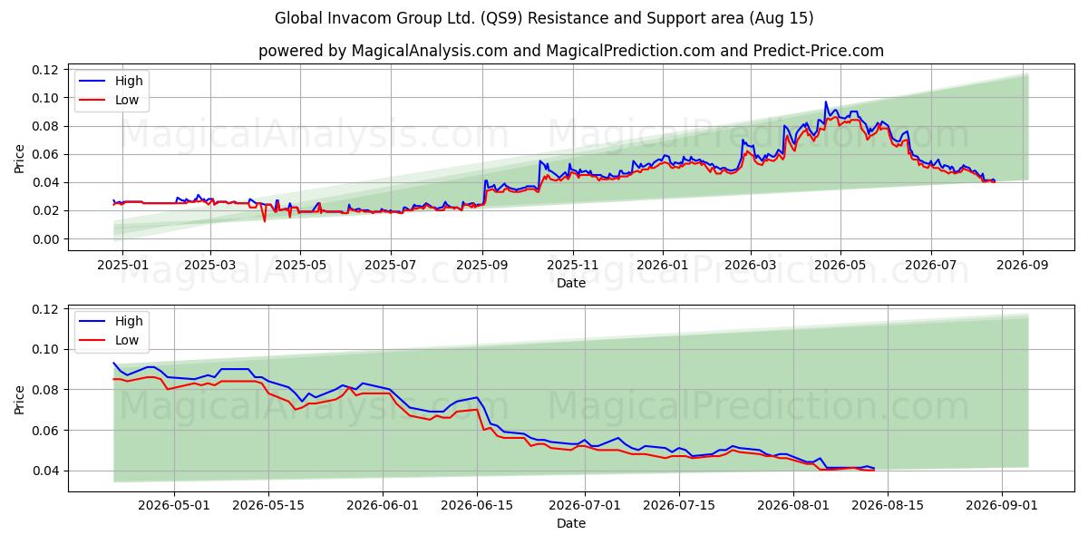  Global Invacom Group Ltd. (QS9) Support and Resistance area (13 Aug) 