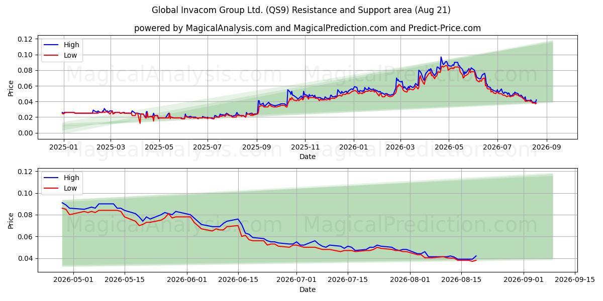  Global Invacom Group Ltd. (QS9) Support and Resistance area (20 Aug) 