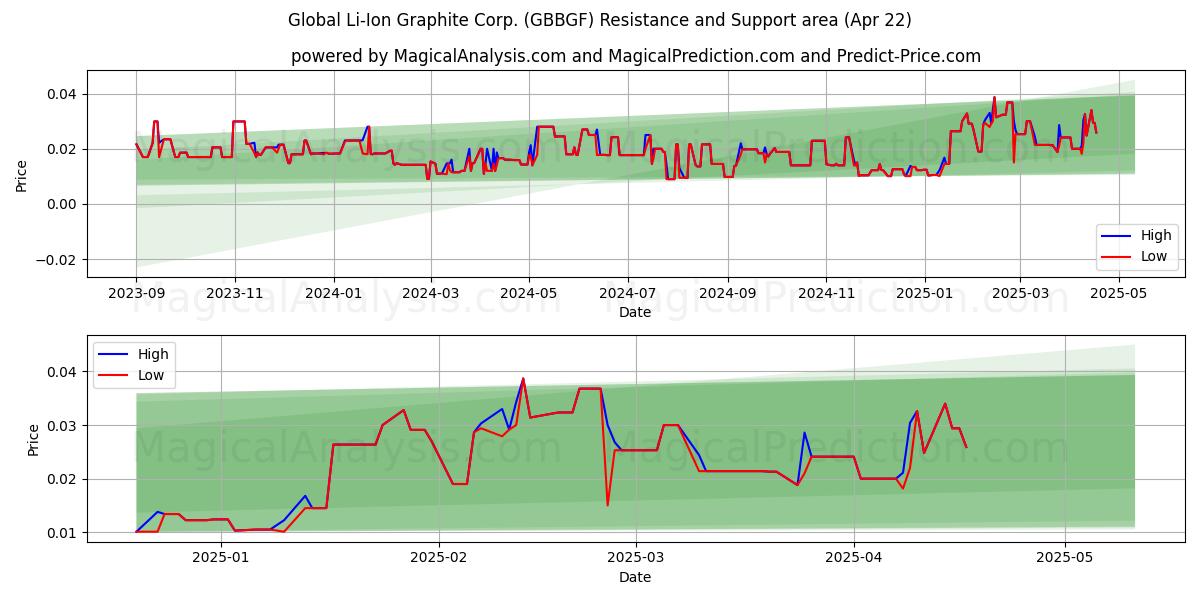  Global Li-Ion Graphite Corp. (GBBGF) Support and Resistance area (22 Apr) 
