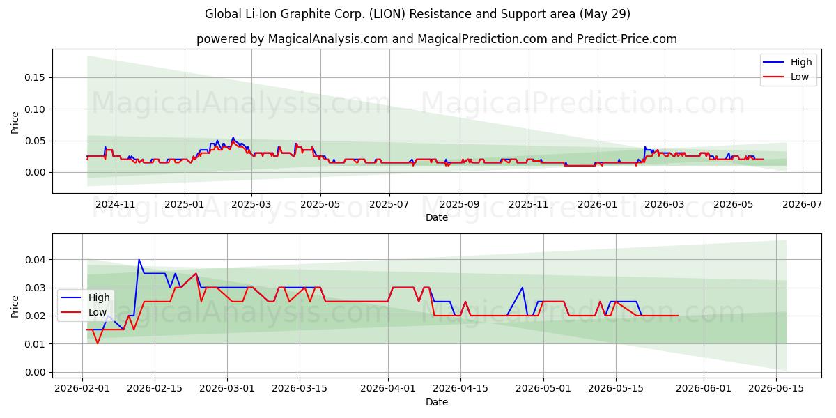  Global Li-Ion Graphite Corp. (LION) Support and Resistance area (28 May) 