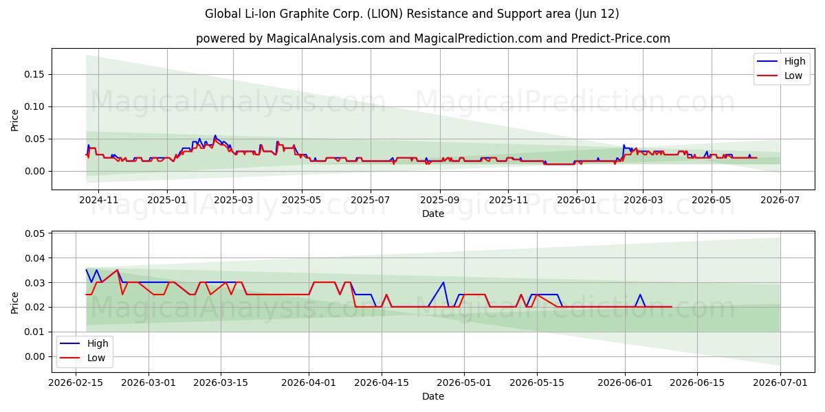  Global Li-Ion Graphite Corp. (LION) Support and Resistance area (11 Jun) 