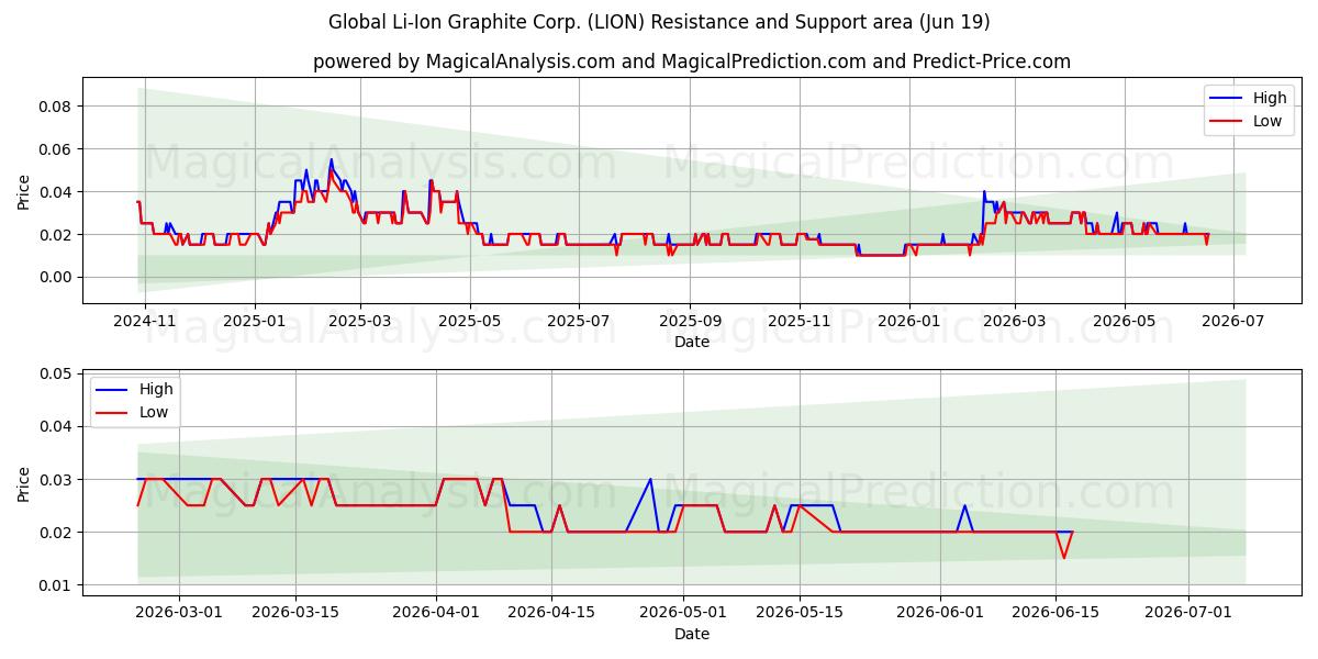  Global Li-Ion Graphite Corp. (LION) Support and Resistance area (18 Jun) 