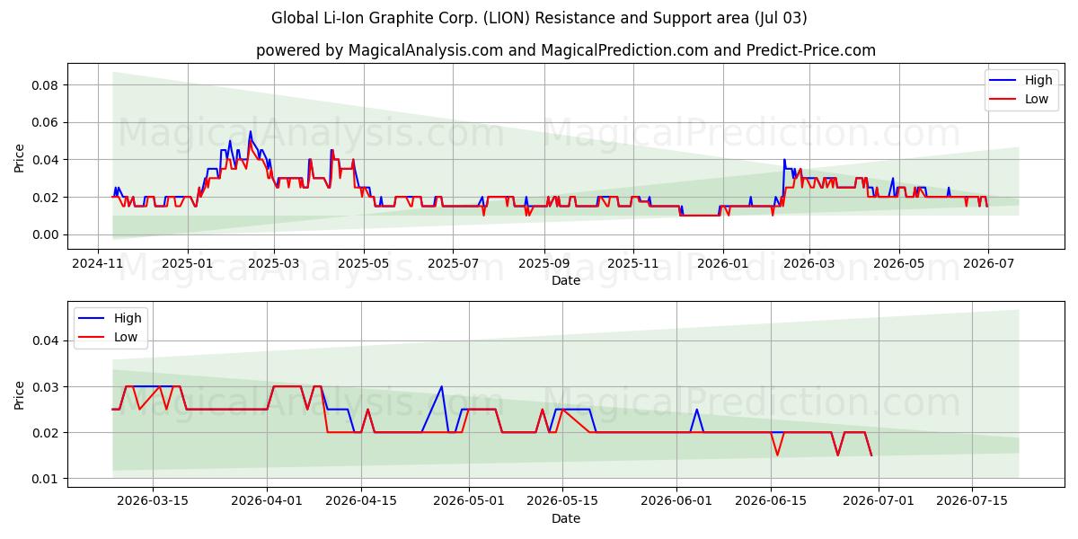  Global Li-Ion Graphite Corp. (LION) Support and Resistance area (02 Jul) 