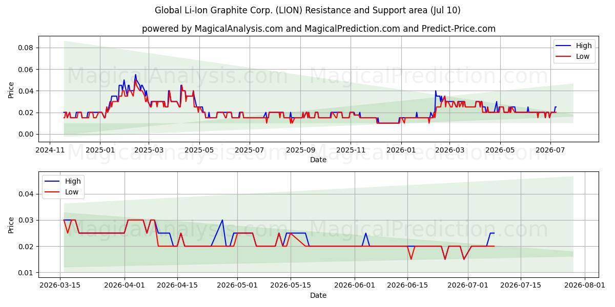  Global Li-Ion Graphite Corp. (LION) Support and Resistance area (09 Jul) 