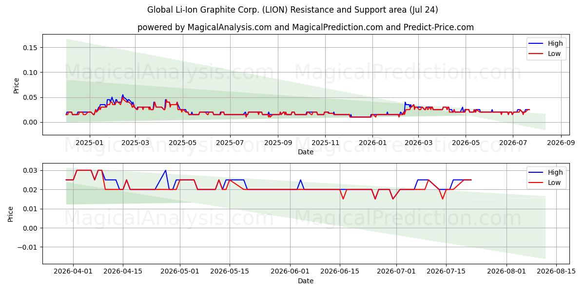  Global Li-Ion Graphite Corp. (LION) Support and Resistance area (23 Jul) 