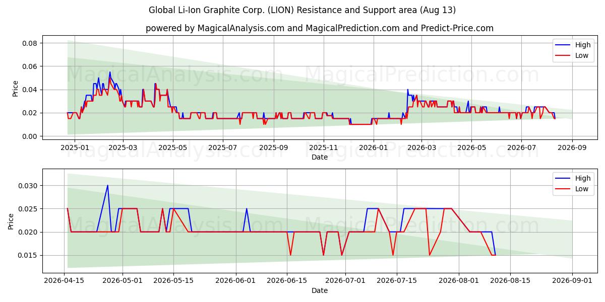  Global Li-Ion Graphite Corp. (LION) Support and Resistance area (12 Aug) 