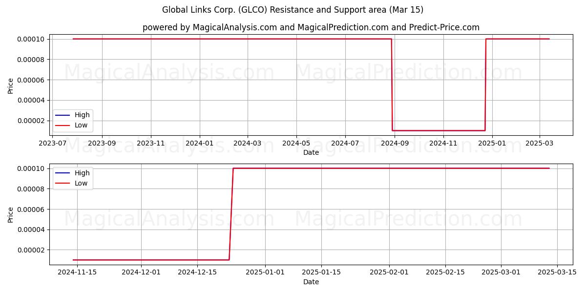  Global Links Corp. (GLCO) Support and Resistance area (15 Mar) 