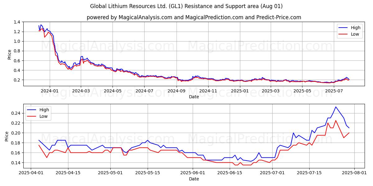  Global Lithium Resources Ltd. (GL1) Support and Resistance area (31 Jul) 