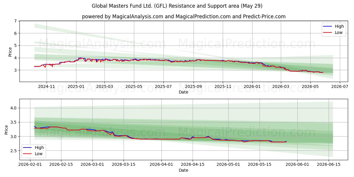  Global Masters Fund Ltd. (GFL) Support and Resistance area (28 May) 