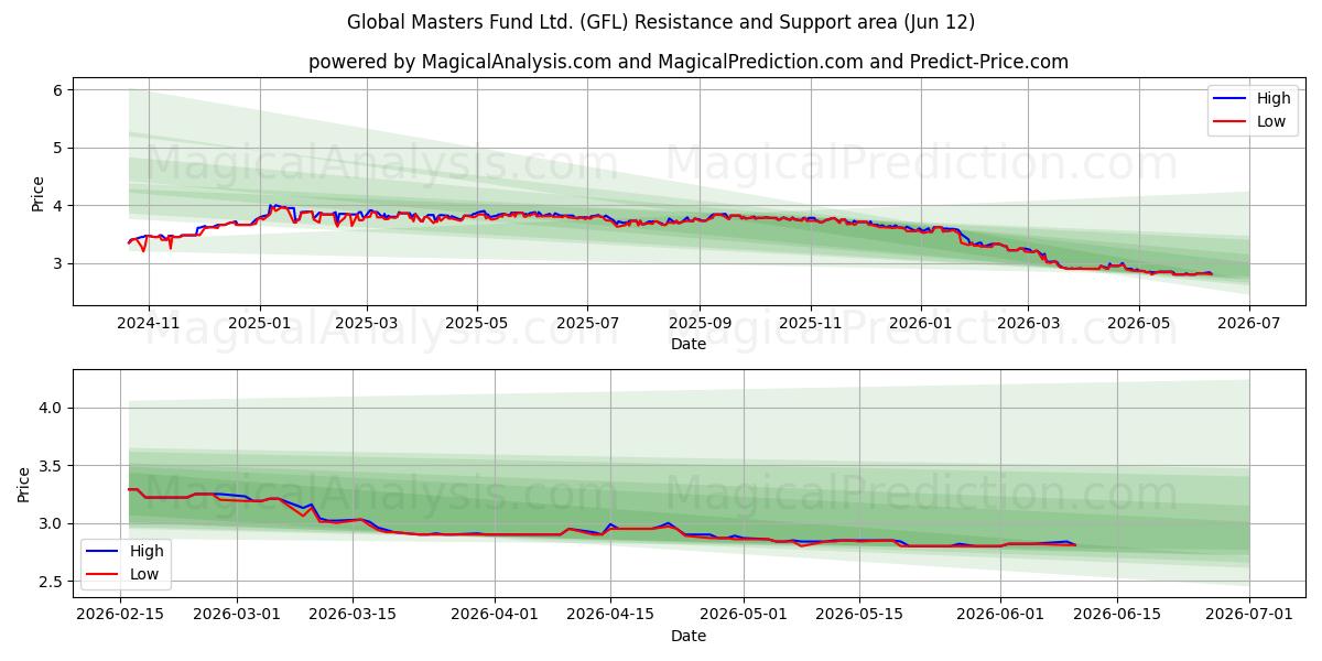  Global Masters Fund Ltd. (GFL) Support and Resistance area (11 Jun) 