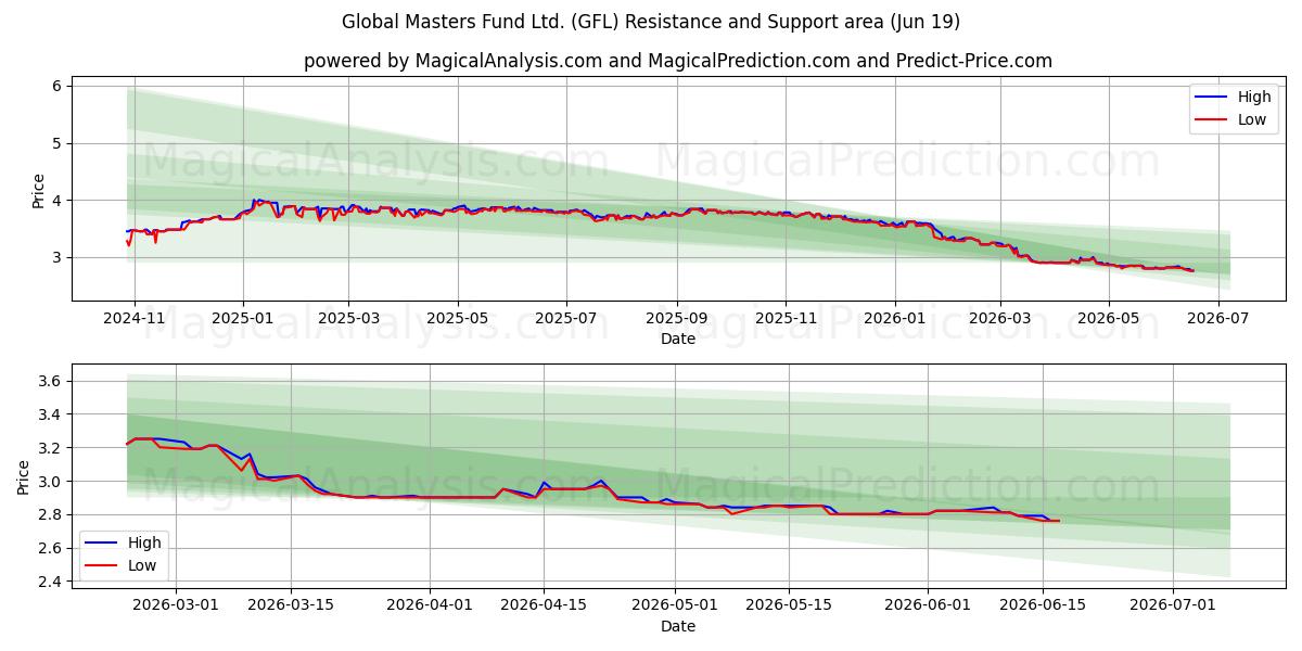  Global Masters Fund Ltd. (GFL) Support and Resistance area (18 Jun) 