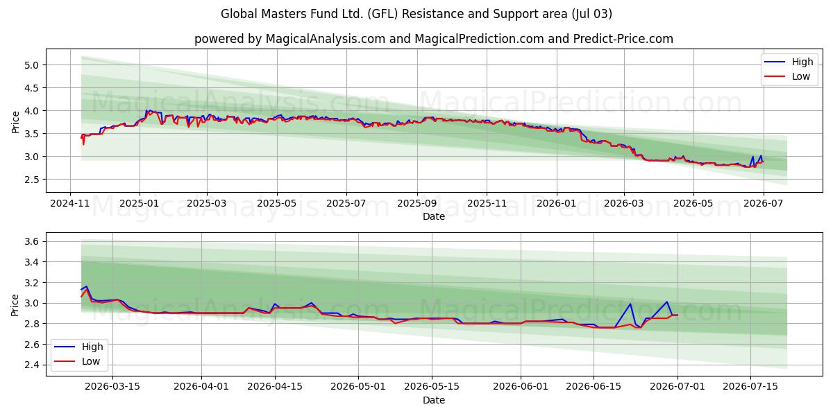  Global Masters Fund Ltd. (GFL) Support and Resistance area (02 Jul) 