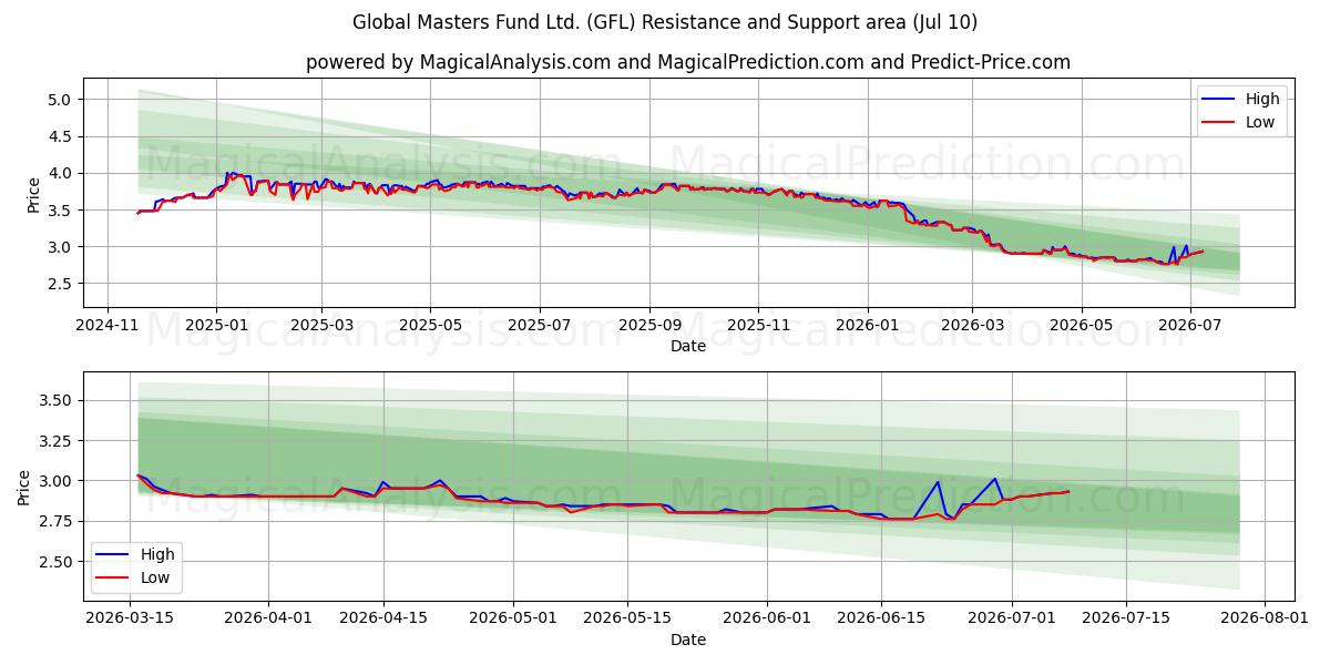 Global Masters Fund Ltd. (GFL) Support and Resistance area (09 Jul) 