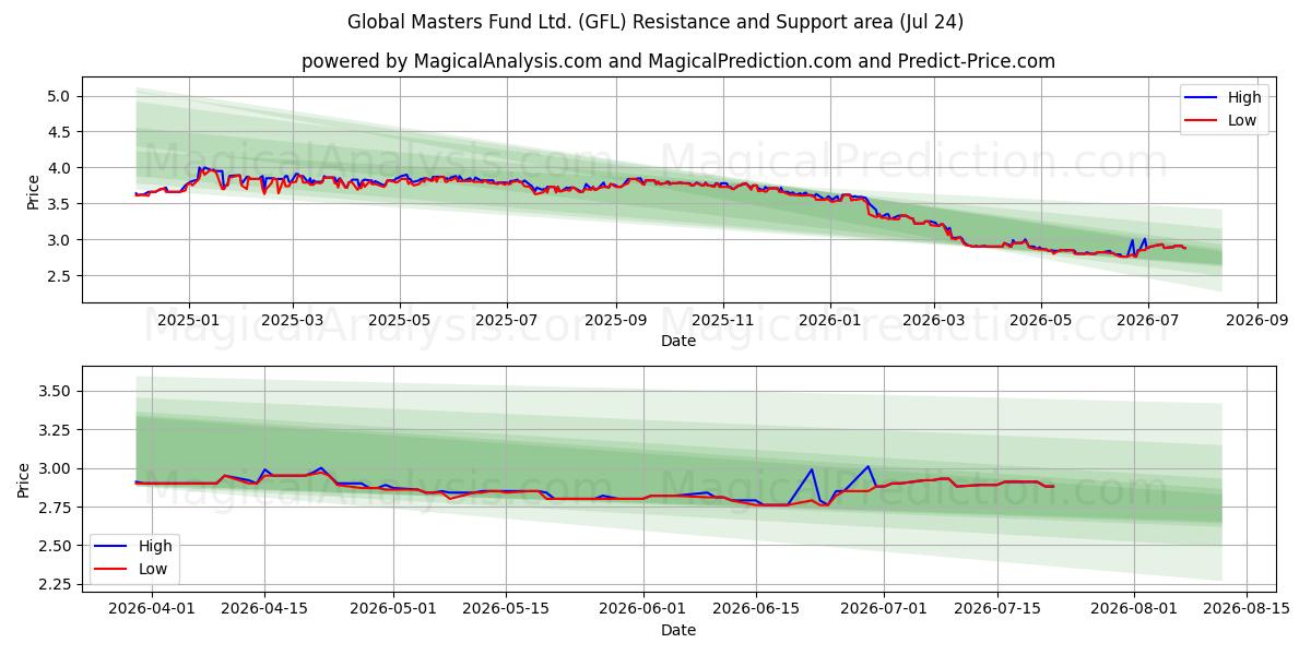  Global Masters Fund Ltd. (GFL) Support and Resistance area (23 Jul) 