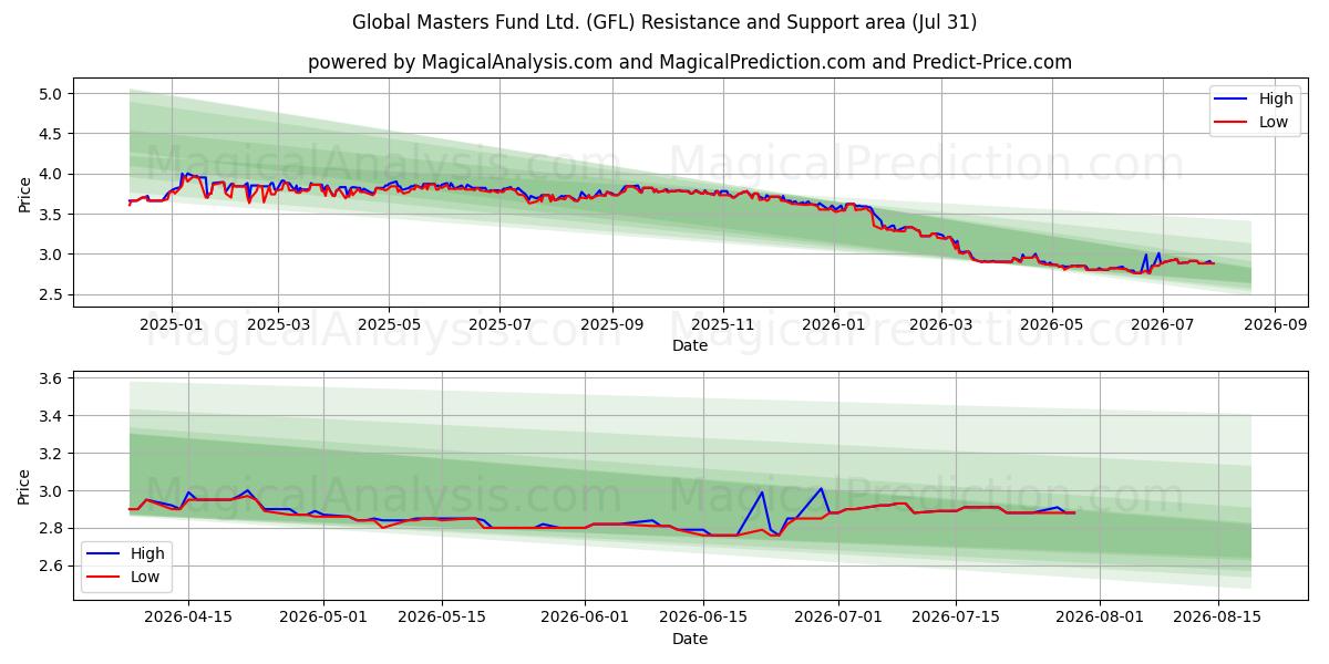  Global Masters Fund Ltd. (GFL) Support and Resistance area (30 Jul) 