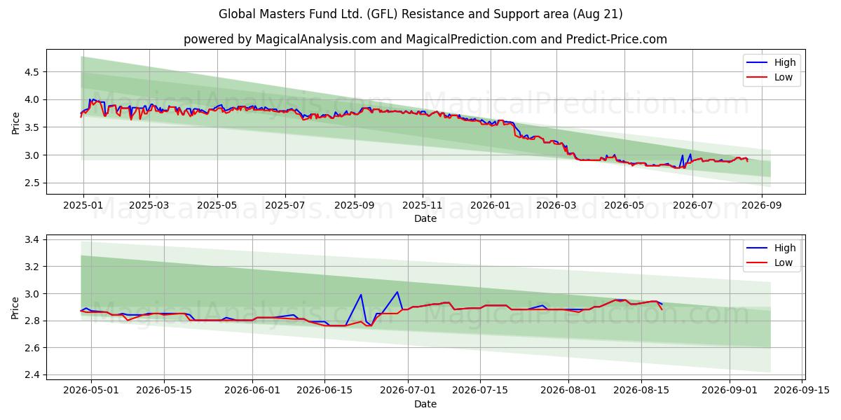  Global Masters Fund Ltd. (GFL) Support and Resistance area (20 Aug) 