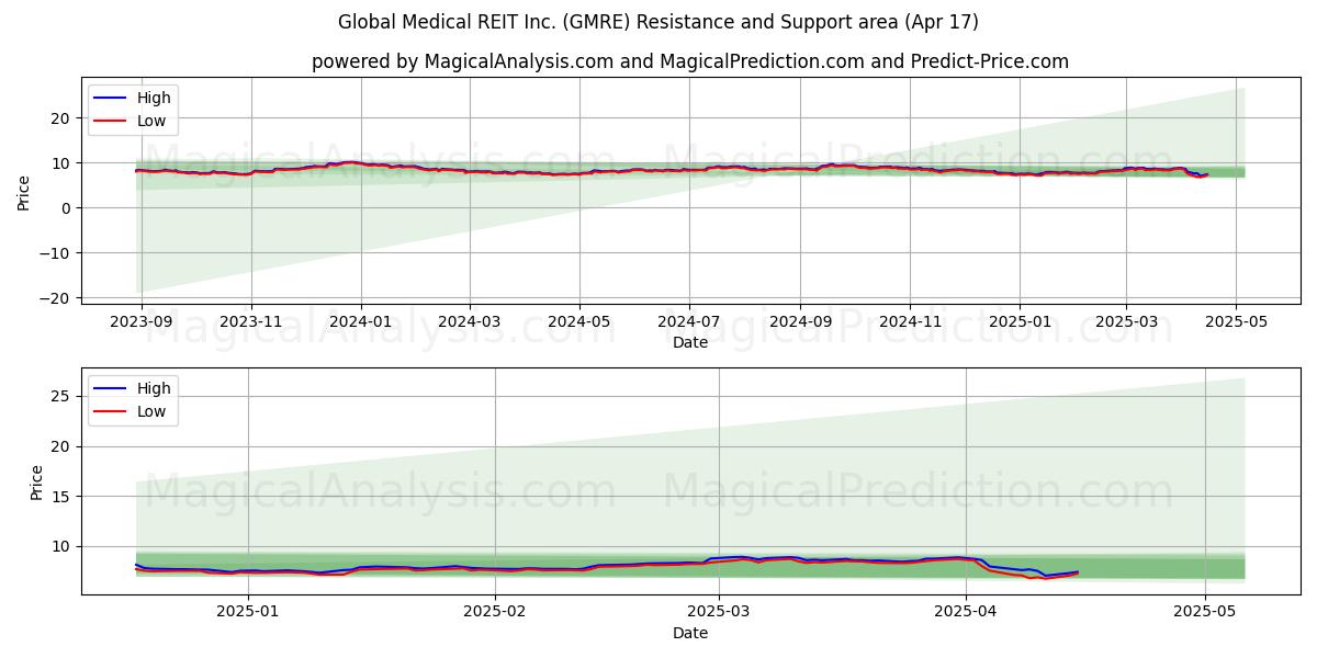  Global Medical REIT Inc. (GMRE) Support and Resistance area (17 Apr) 