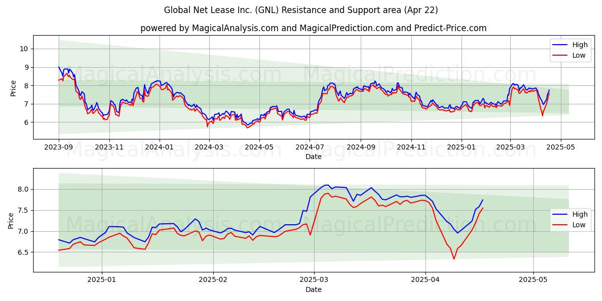  Global Net Lease Inc. (GNL) Support and Resistance area (22 Apr) 