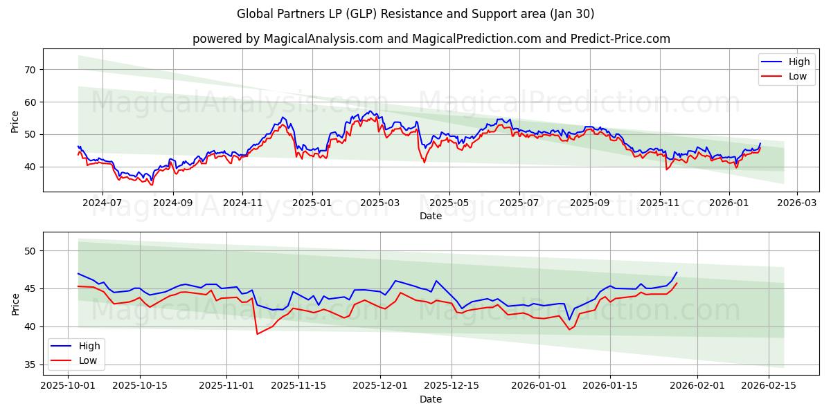  Global Partners LP (GLP) Support and Resistance area (29 Jan) 