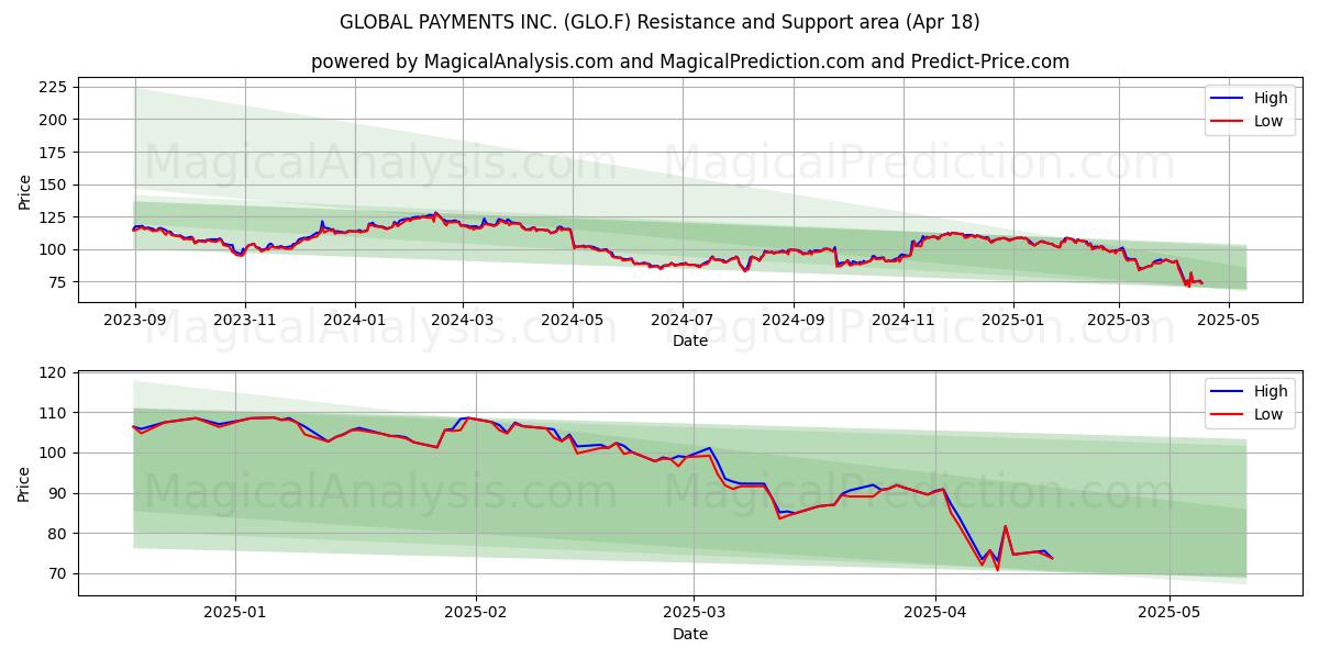  GLOBAL PAYMENTS INC. (GLO.F) Support and Resistance area (18 Apr) 