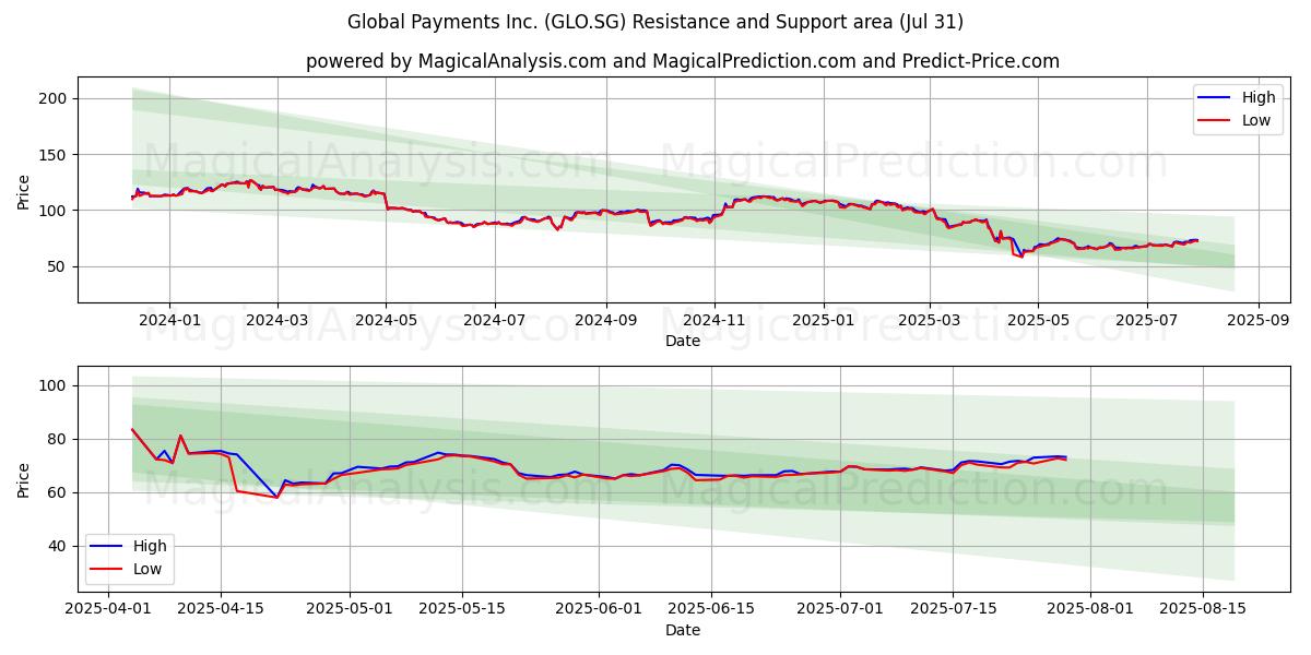  Global Payments Inc. (GLO.SG) Support and Resistance area (30 Jul) 