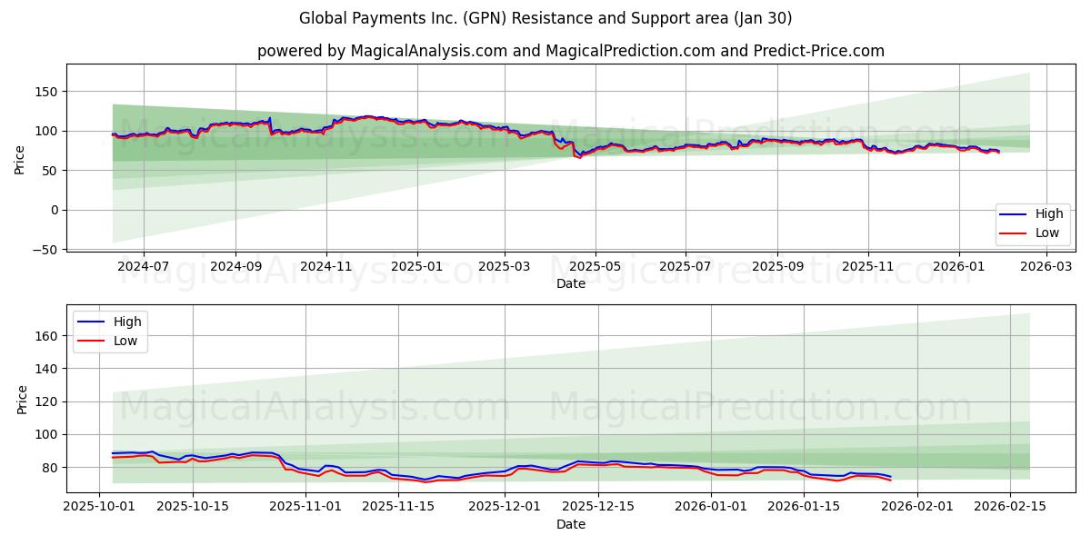  Global Payments Inc. (GPN) Support and Resistance area (29 Jan) 