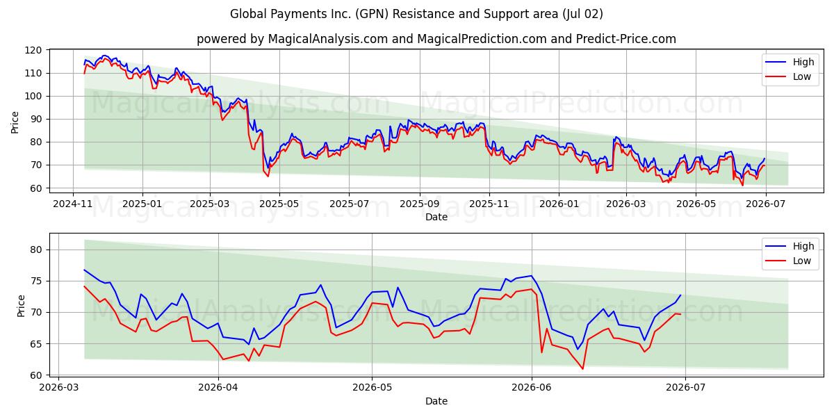  Global Payments Inc. (GPN) Support and Resistance area (01 Jul) 