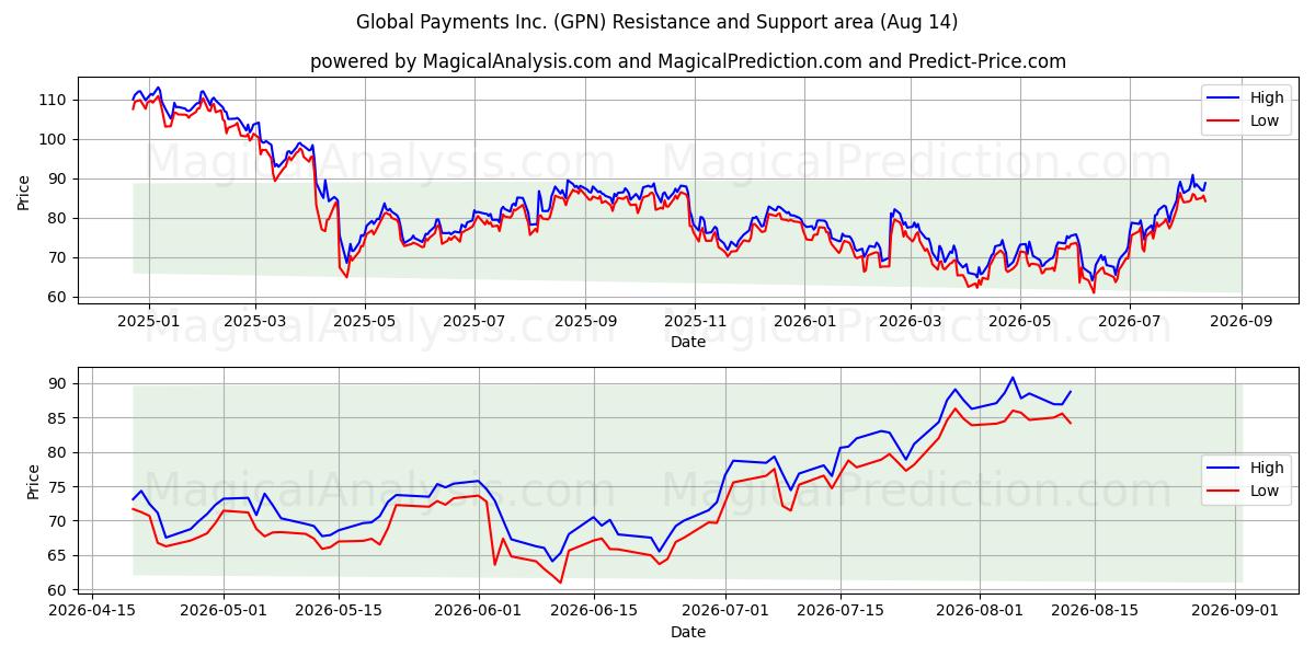  Global Payments Inc. (GPN) Support and Resistance area (13 Aug) 