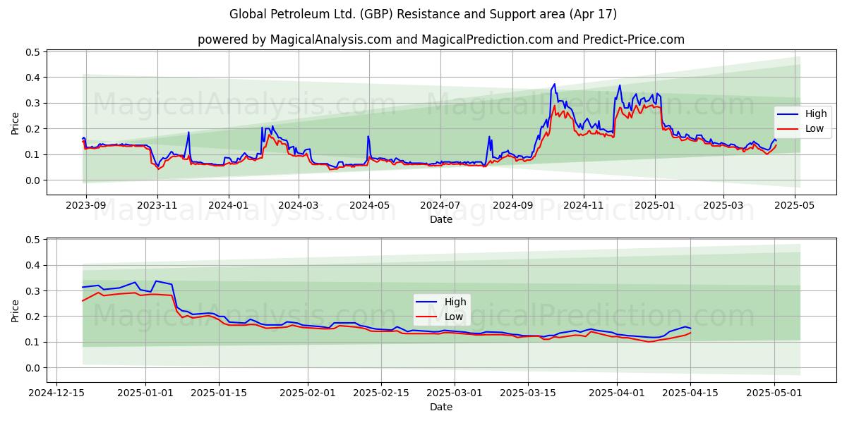  Global Petroleum Ltd. (GBP) Support and Resistance area (17 Apr) 