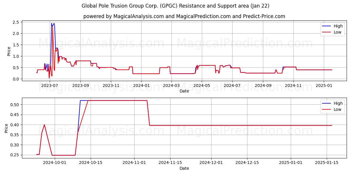  Global Pole Trusion Group Corp. (GPGC) Support and Resistance area (22 Jan) 