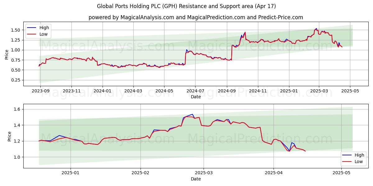 Global Ports Holding PLC (GPH) Support and Resistance area (17 Apr) 