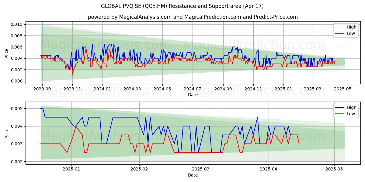  GLOBAL PVQ SE (QCE.HM) Support and Resistance area (17 Apr) 