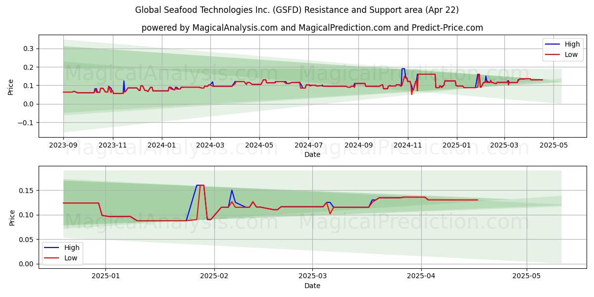  Global Seafood Technologies Inc. (GSFD) Support and Resistance area (22 Apr) 