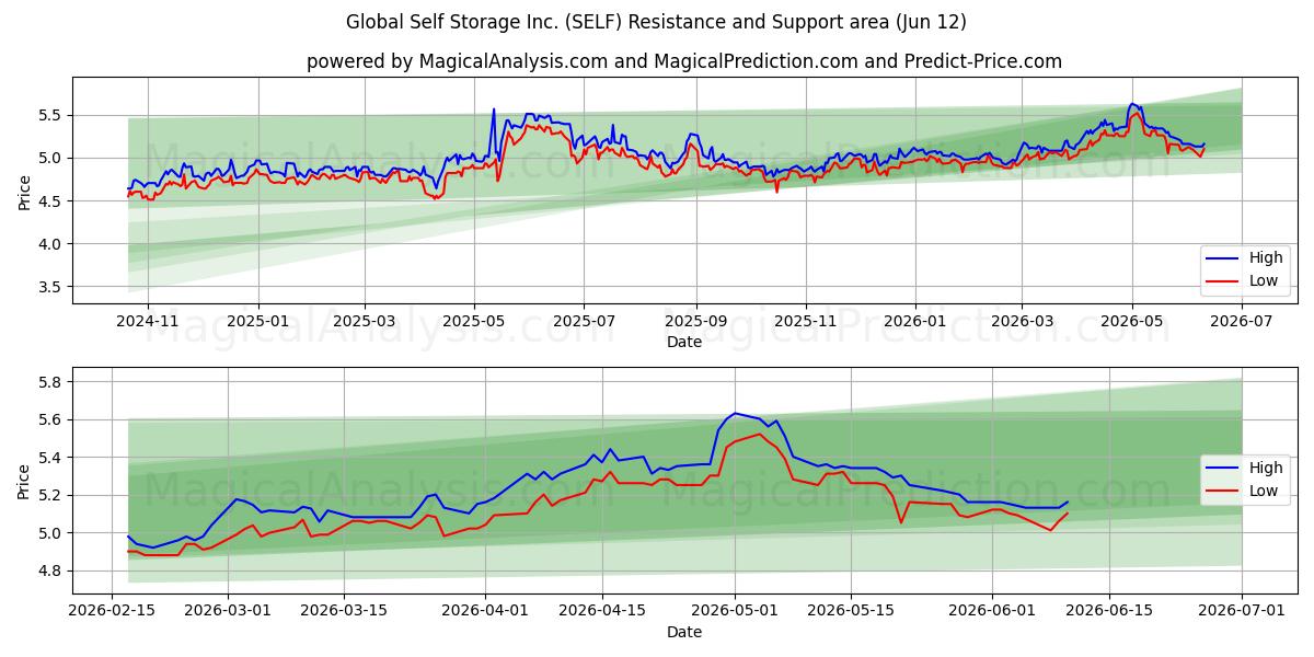  Global Self Storage Inc. (SELF) Support and Resistance area (04 Jun) 