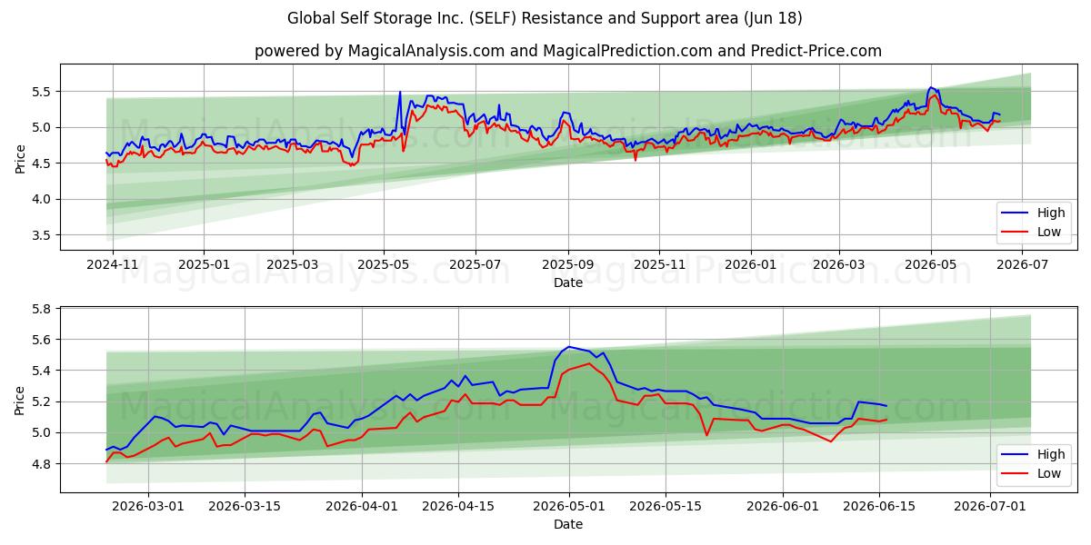  Global Self Storage Inc. (SELF) Support and Resistance area (17 Jun) 