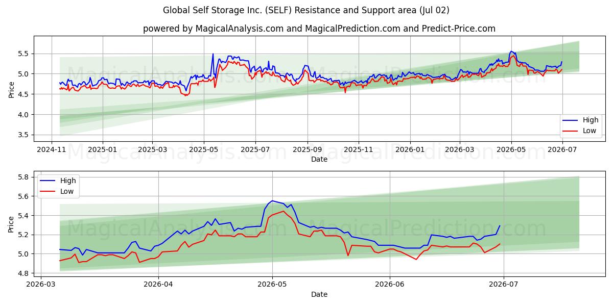  Global Self Storage Inc. (SELF) Support and Resistance area (01 Jul) 