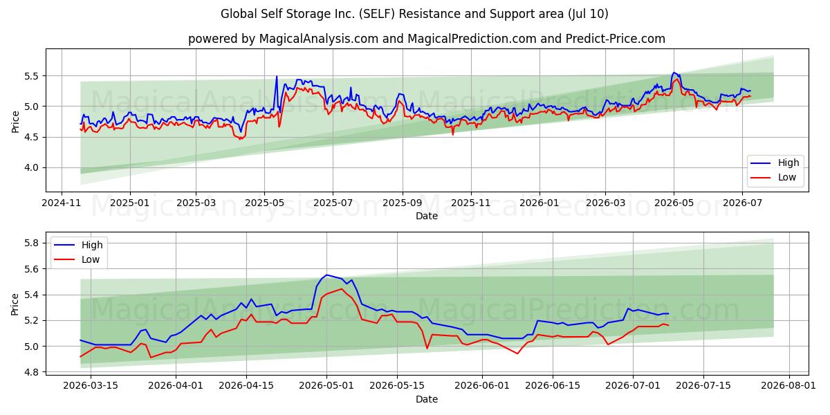  Global Self Storage Inc. (SELF) Support and Resistance area (09 Jul) 