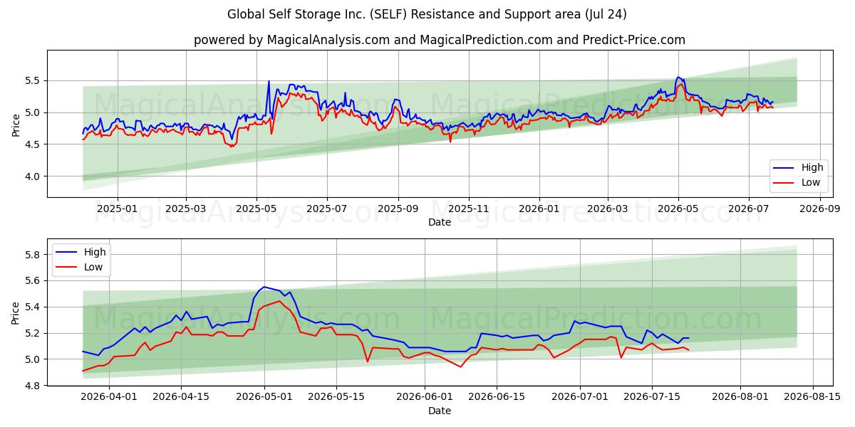 Global Self Storage Inc. (SELF) Support and Resistance area (23 Jul) 