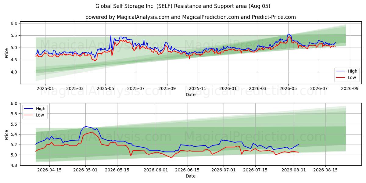  Global Self Storage Inc. (SELF) Support and Resistance area (04 Aug) 