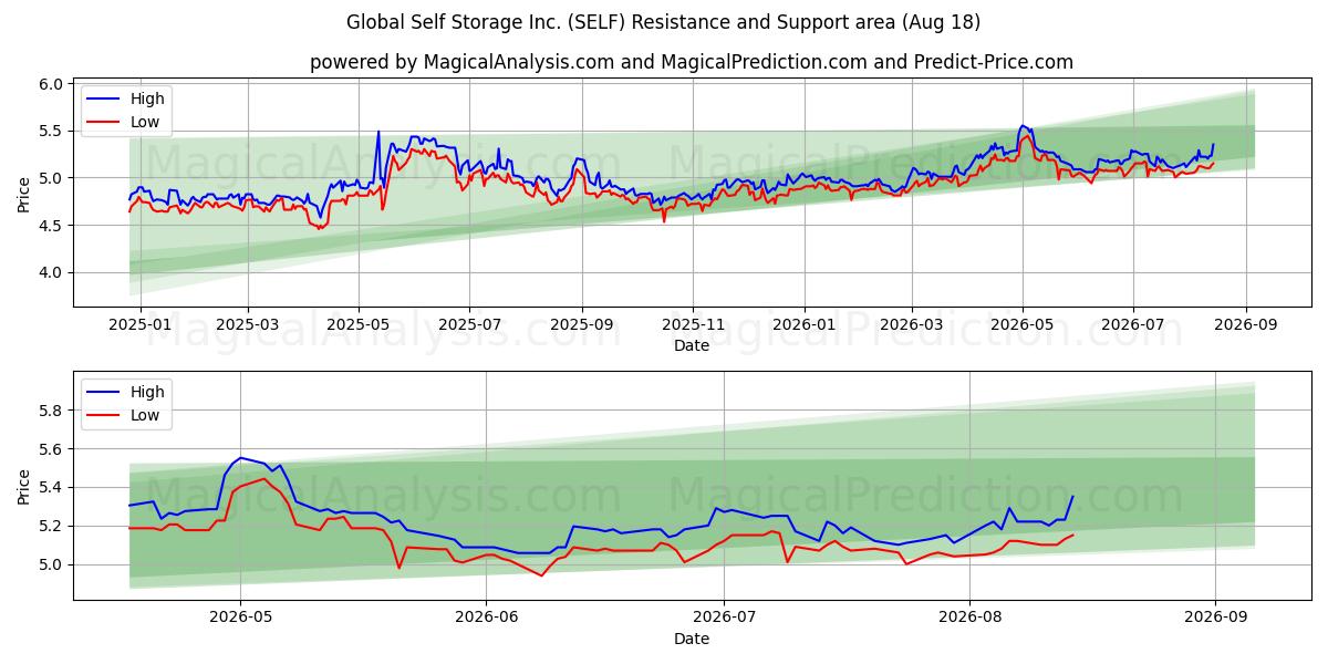 Global Self Storage Inc. (SELF) Support and Resistance area (17 Aug) 